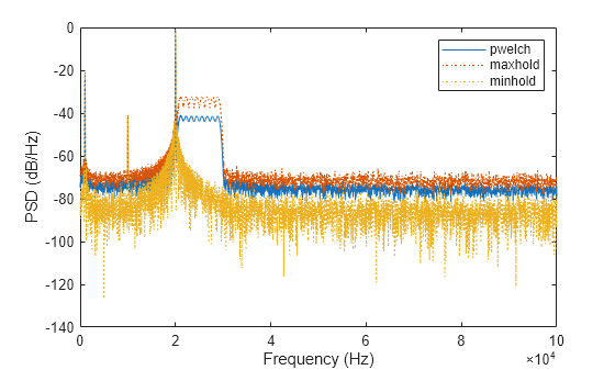 Figure contains an axes object. The axes object with xlabel Frequency (Hz), ylabel PSD (dB/Hz) contains 3 objects of type line. These objects represent pwelch, maxhold, minhold.