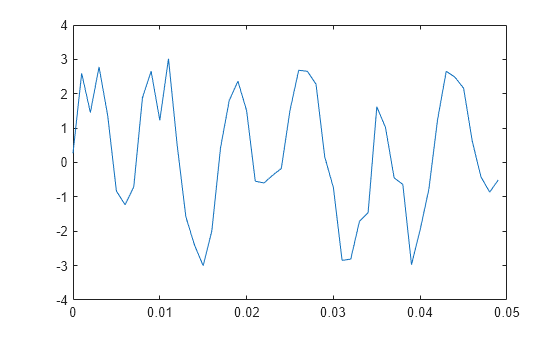 Figure contains an axes object. The axes object contains an object of type line.