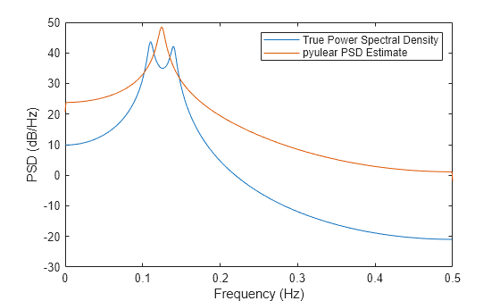 Figure contains an axes object. The axes object with xlabel Frequency (Hz), ylabel PSD (dB/Hz) contains 2 objects of type line. These objects represent True Power Spectral Density, pyulear PSD Estimate.