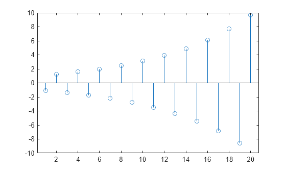 Figure contains an axes object. The axes object contains an object of type stem.