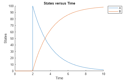 Figure contains an axes object. The axes object with title States versus Time, xlabel Time, ylabel States contains 2 objects of type line. These objects represent A, B.