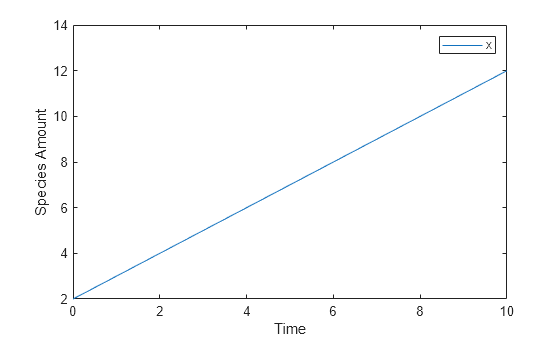 Figure contains an axes object. The axes object with xlabel Time, ylabel Species Amount contains an object of type line. This object represents x.