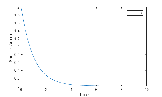 Figure contains an axes object. The axes object with xlabel Time, ylabel Species Amount contains an object of type line. This object represents x.