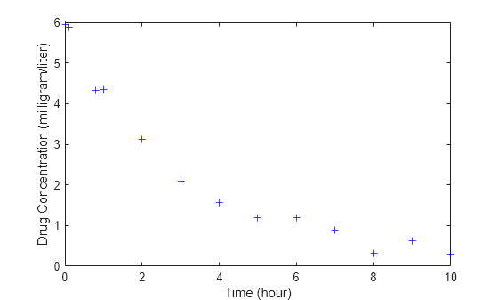 Figure contains an axes object. The axes object with xlabel Time (hour), ylabel Drug Concentration (milligram/liter) contains a line object which displays its values using only markers.