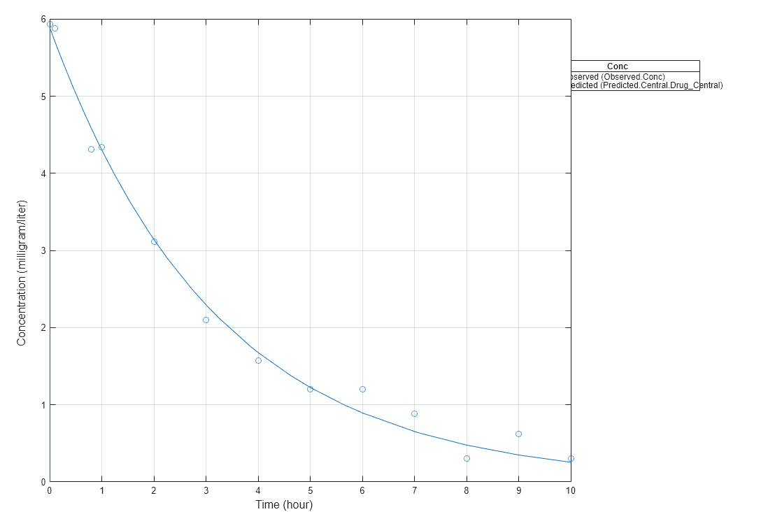 Figure contains 2 axes objects. Axes object 1 contains 2 objects of type line. One or more of the lines displays its values using only markers Hidden axes object 2 contains 2 objects of type line. One or more of the lines displays its values using only markers These objects represent Predicted (Predicted.Central.Drug_Central), Observed (Observed.Conc).