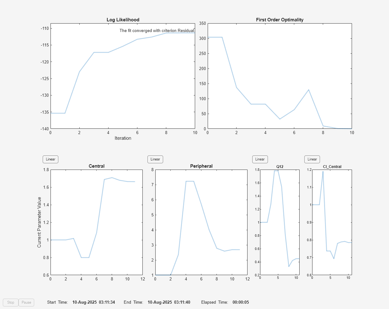 Figure Progress Plot for lsqnonlin contains 7 axes objects and other objects of type uicontrol. Axes object 1 with title Log Likelihood, xlabel Iteration contains 2 objects of type line, text. Axes object 2 with title First Order Optimality contains an object of type line. Axes object 3 with title Central, ylabel Current Parameter Value contains an object of type line. Axes object 4 with title Peripheral contains an object of type line. Axes object 5 with title Q12 contains an object of type line. Axes object 6 with title Cl_Central contains an object of type line. Hidden axes object 7 contains an object of type text.