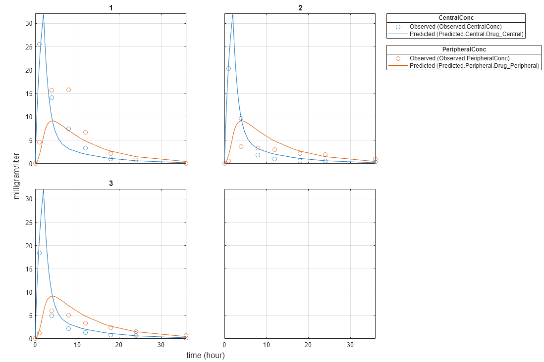 Figure contains 6 axes objects. Axes object 1 is empty. Axes object 2 with title 3 contains 4 objects of type line. One or more of the lines displays its values using only markers Axes object 3 with title 2 contains 4 objects of type line. One or more of the lines displays its values using only markers Axes object 4 with title 1 contains 4 objects of type line. One or more of the lines displays its values using only markers Hidden axes object 5 contains 2 objects of type line. One or more of the lines displays its values using only markers These objects represent Predicted (Predicted.Central.Drug_Central), Observed (Observed.CentralConc). Hidden axes object 6 contains 2 objects of type line. One or more of the lines displays its values using only markers These objects represent Predicted (Predicted.Peripheral.Drug_Peripheral), Observed (Observed.PeripheralConc).
