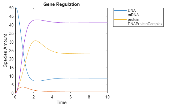 Figure contains an axes object. The axes object with title Gene Regulation, xlabel Time, ylabel Species Amount contains 4 objects of type line. These objects represent DNA, mRNA, protein, DNAProteinComplex.