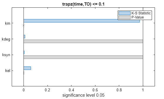 Figure contains an axes object. The axes object with title trapz(time,TO) <= 0.1, xlabel significance level 0.05 contains 11 objects of type patch, line. One or more of the lines displays its values using only markers These objects represent K-S Statistic, P-Value.