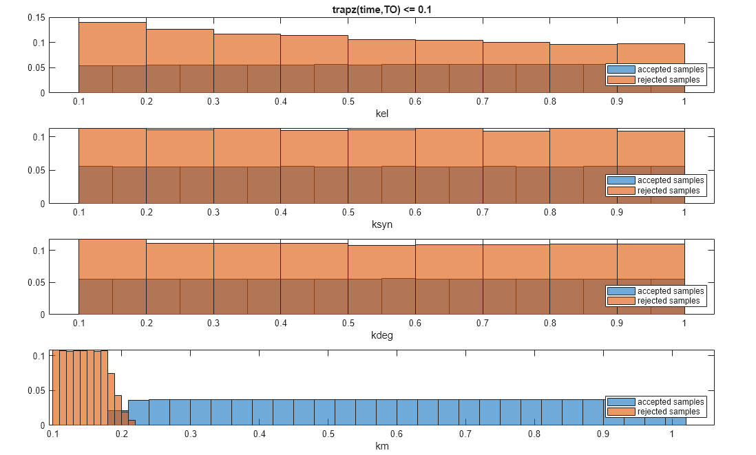 Figure contains 4 axes objects. Axes object 1 with xlabel km contains 2 objects of type histogram. These objects represent accepted samples, rejected samples. Axes object 2 with xlabel kdeg contains 2 objects of type histogram. These objects represent accepted samples, rejected samples. Axes object 3 with xlabel ksyn contains 2 objects of type histogram. These objects represent accepted samples, rejected samples. Axes object 4 with title trapz(time,TO) <= 0.1, xlabel kel contains 2 objects of type histogram. These objects represent accepted samples, rejected samples.