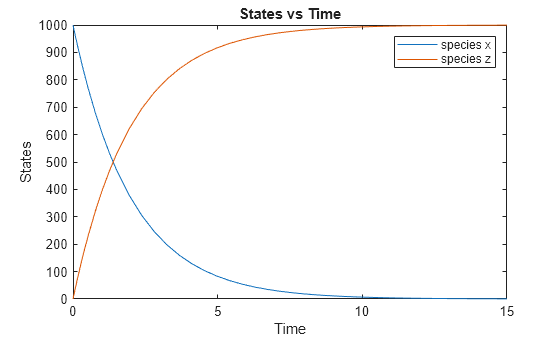 Figure contains an axes object. The axes object with title States vs Time, xlabel Time, ylabel States contains 2 objects of type line. These objects represent species x, species z.