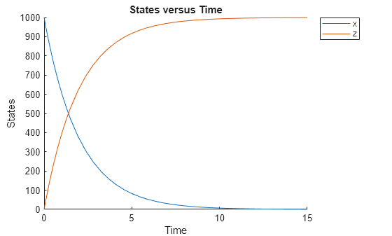Figure contains an axes object. The axes object with title States versus Time, xlabel Time, ylabel States contains 2 objects of type line. These objects represent x, z.