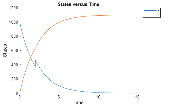 Figure contains an axes object. The axes object with title States versus Time, xlabel Time, ylabel States contains 2 objects of type line. These objects represent x, z.