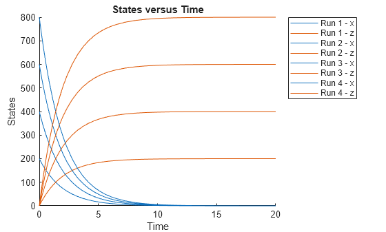 Figure contains an axes object. The axes object with title States versus Time, xlabel Time, ylabel States contains 8 objects of type line. These objects represent Run 1 - x, Run 1 - z, Run 2 - x, Run 2 - z, Run 3 - x, Run 3 - z, Run 4 - x, Run 4 - z.