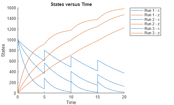 Figure contains an axes object. The axes object with title States versus Time, xlabel Time, ylabel States contains 6 objects of type line. These objects represent Run 1 - x, Run 1 - z, Run 2 - x, Run 2 - z, Run 3 - x, Run 3 - z.