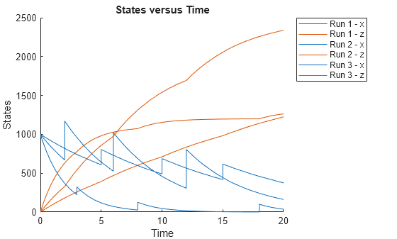 Figure contains an axes object. The axes object with title States versus Time, xlabel Time, ylabel States contains 6 objects of type line. These objects represent Run 1 - x, Run 1 - z, Run 2 - x, Run 2 - z, Run 3 - x, Run 3 - z.