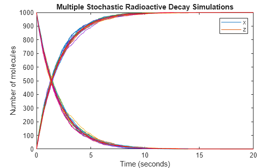 Figure contains an axes object. The axes object with title Multiple Stochastic Radioactive Decay Simulations, xlabel Time (seconds), ylabel Number of molecules contains 44 objects of type line. These objects represent x, z.