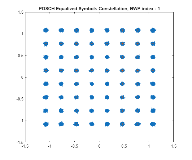End-to-End Modeling of a Full Communications Link Using RF Blockset Channel Block