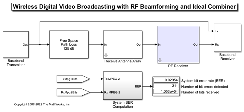 Wireless Digital Video Broadcasting with RF Beamforming