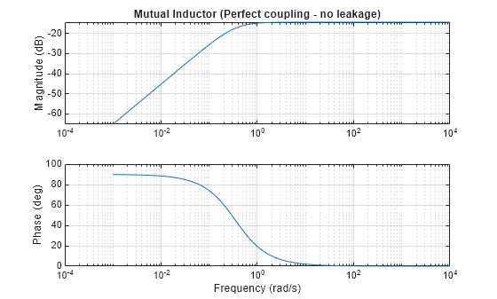 A Comparison of the Mutual Inductor and Ideal Transformer Library Blocks