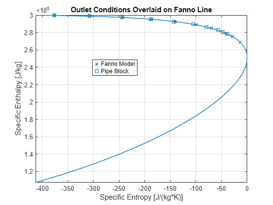 Fanno Flow Gas Pipe Validation - MATLAB & Simulink