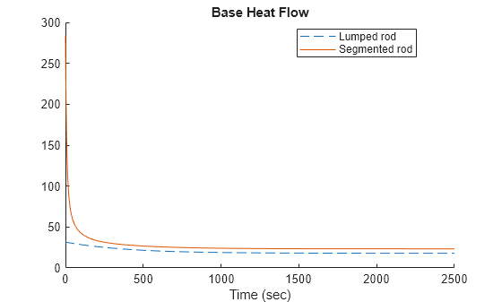 Figure contains an axes object. The axes object with title Base Heat Flow, xlabel Time (sec) contains 2 objects of type line. These objects represent Lumped rod, Segmented rod.