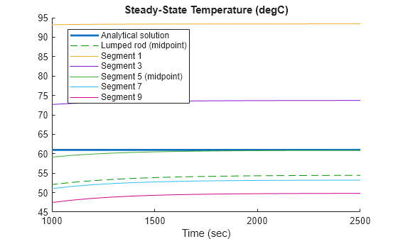 Figure contains an axes object. The axes object with title Steady-State Temperature (degC), xlabel Time (sec) contains 7 objects of type line. These objects represent Analytical solution, Lumped rod (midpoint), Segment 1, Segment 3, Segment 5 (midpoint), Segment 7, Segment 9.