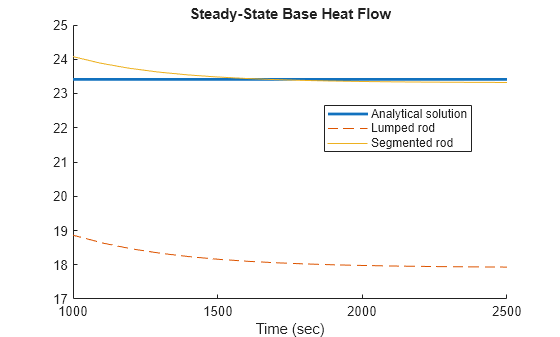 Figure contains an axes object. The axes object with title Steady-State Base Heat Flow, xlabel Time (sec) contains 3 objects of type line. These objects represent Analytical solution, Lumped rod, Segmented rod.
