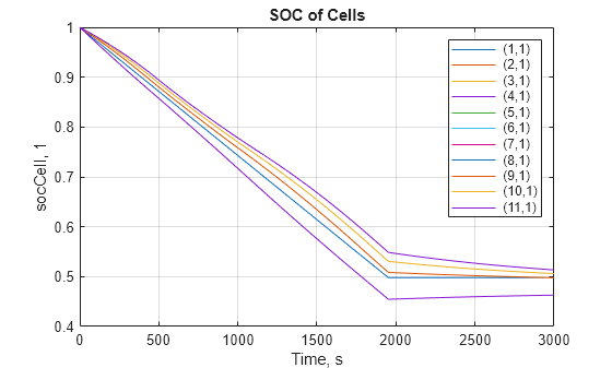 Figure socCell contains an axes object. The axes object with title SOC of Cells, xlabel Time, s, ylabel socCell, 1 contains 11 objects of type line. These objects represent (1,1), (2,1), (3,1), (4,1), (5,1), (6,1), (7,1), (8,1), (9,1), (10,1), (11,1).
