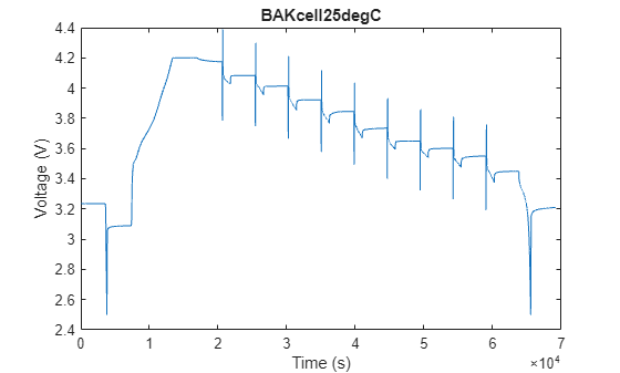 Figure BAKcell25degC contains an axes object. The axes object with title BAKcell25degC, xlabel Time (s), ylabel Voltage (V) contains an object of type line.