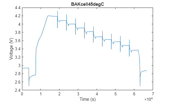 Figure BAKcell45degC contains an axes object. The axes object with title BAKcell45degC, xlabel Time (s), ylabel Voltage (V) contains an object of type line.