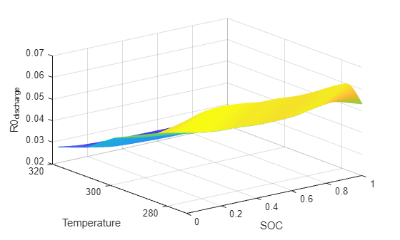 Figure R0discharge contains an axes object. The axes object with xlabel SOC, ylabel Temperature contains an object of type surface.