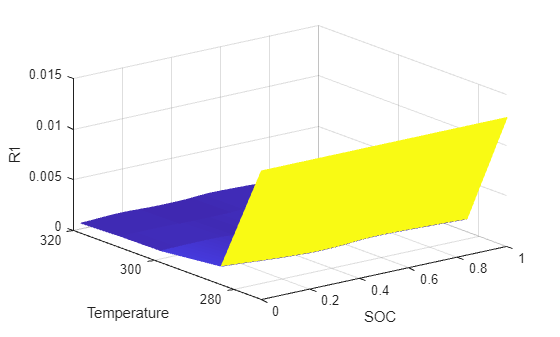 Figure R1 contains an axes object. The axes object with xlabel SOC, ylabel Temperature contains an object of type surface.