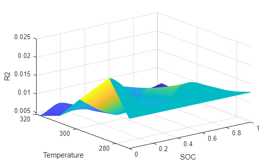 Figure R2 contains an axes object. The axes object with xlabel SOC, ylabel Temperature contains an object of type surface.