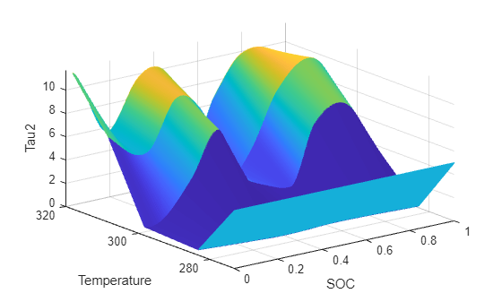 Figure Tau2 contains an axes object. The axes object with xlabel SOC, ylabel Temperature contains an object of type surface.