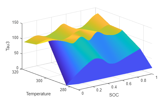 Figure Tau3 contains an axes object. The axes object with xlabel SOC, ylabel Temperature contains an object of type surface.