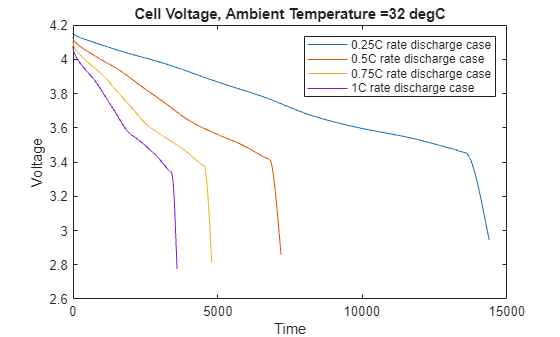 Figure Cell Voltage, Ambient Temperature =32 degC contains an axes object. The axes object with title Cell Voltage, Ambient Temperature =32 degC, xlabel Time, ylabel Voltage contains 4 objects of type line. These objects represent 0.25C rate discharge case, 0.5C rate discharge case, 0.75C rate discharge case, 1C rate discharge case.