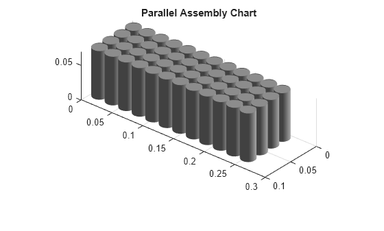 Figure contains an object of type simscape.battery.builder.batterychart.