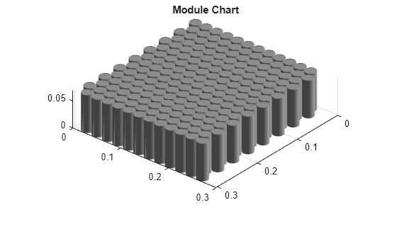 Figure contains an object of type simscape.battery.builder.batterychart.