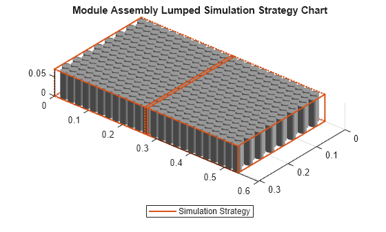 Figure contains an object of type simscape.battery.builder.batterychart.