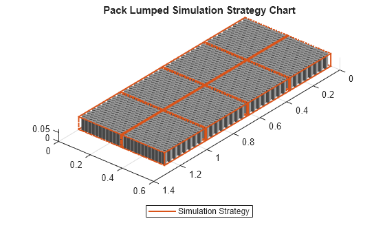 Figure contains an object of type simscape.battery.builder.batterychart.
