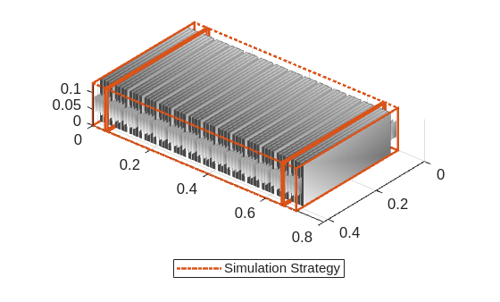 Figure contains an object of type simscape.battery.builder.batterychart.