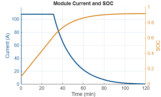 Charge Battery Module with Charger Block