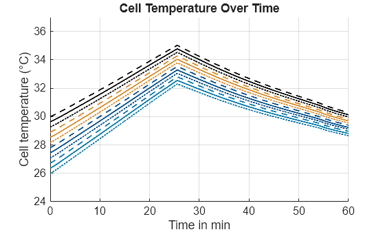 Charge and Discharge Module Assembly with Coolant Control