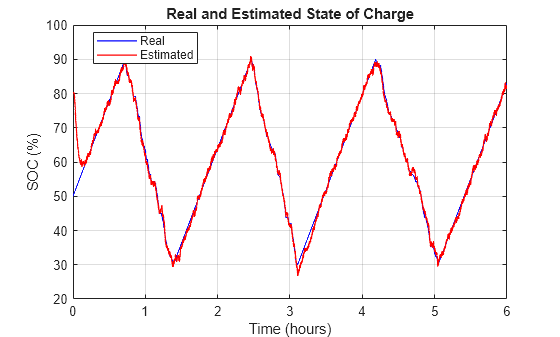 Figure EstimateBatterySOCUsingKF contains an axes object. The axes object with title Real and Estimated State of Charge, xlabel Time (hours), ylabel SOC (%) contains 2 objects of type line. These objects represent Real, Estimated.