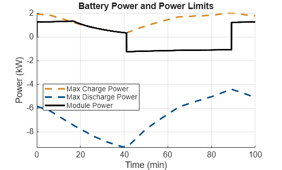 Estimate Maximum Charging and Discharging Power of Battery Module