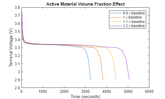 Examine Effects of Diffusion Coefficient and Volume Fraction on Battery Terminal Voltage