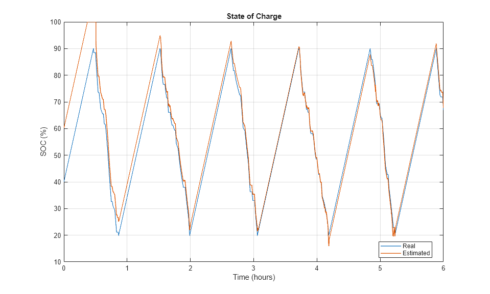 Estimate State of Charge of Lithium Iron Phosphate Battery