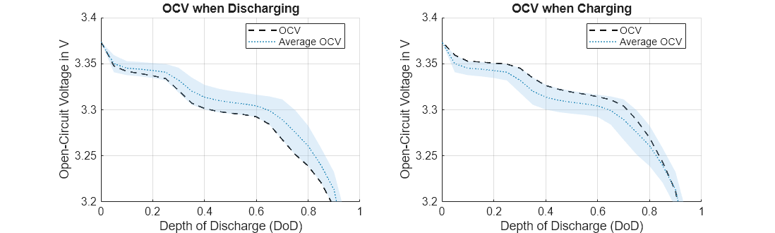 Figure cellHysteresis contains 2 axes objects. Axes object 1 with title OCV when Discharging, xlabel Depth of Discharge (DoD), ylabel Open-Circuit Voltage in V contains 3 objects of type line, patch. These objects represent OCV, Average OCV. Axes object 2 with title OCV when Charging, xlabel Depth of Discharge (DoD), ylabel Open-Circuit Voltage in V contains 3 objects of type line, patch. These objects represent OCV, Average OCV.