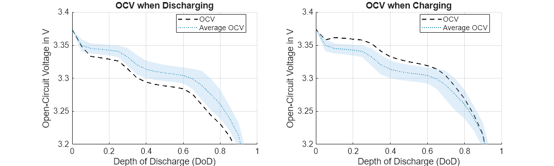 Figure cellHysteresis contains 2 axes objects. Axes object 1 with title OCV when Discharging, xlabel Depth of Discharge (DoD), ylabel Open-Circuit Voltage in V contains 3 objects of type line, patch. These objects represent OCV, Average OCV. Axes object 2 with title OCV when Charging, xlabel Depth of Discharge (DoD), ylabel Open-Circuit Voltage in V contains 3 objects of type line, patch. These objects represent OCV, Average OCV.